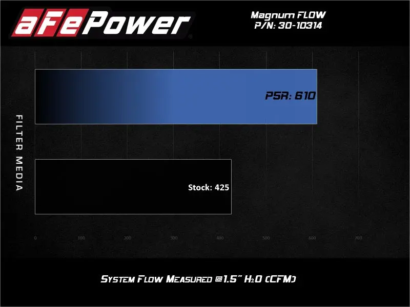 Afe Magnum Flow Oe Replacement Pro 5R Air Filter For Toyota Rav4 2019-2024 2