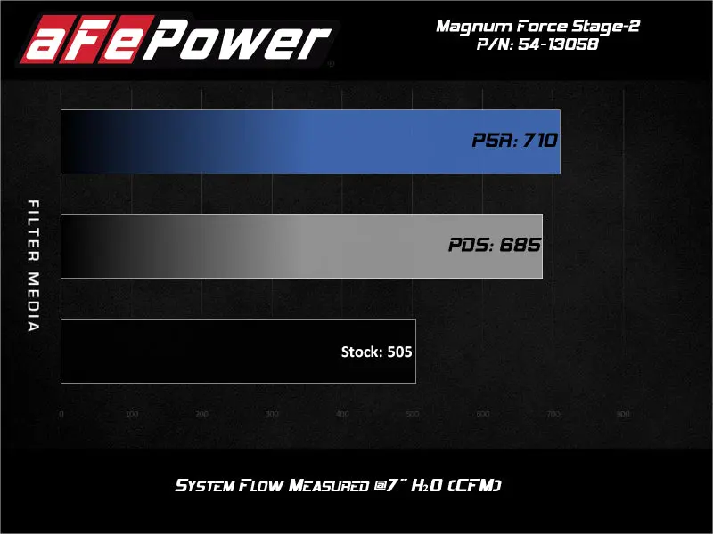 Afe Magnum Force Stage-2 Pro 5R Cold Air Intake For 19-20 Gm Silverado/Sierra 1500 V8-5.3L 2