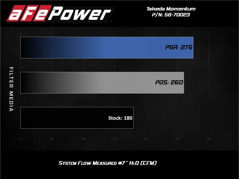 Afe Momentum Gt Pro Dry S Cold Air Intake System 17-20 Honda Cr-V 1.5L 2