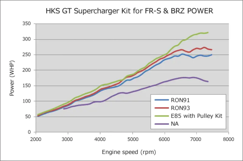 Hks Gt2 Supercharger System For Fr-S/86/Brz 2