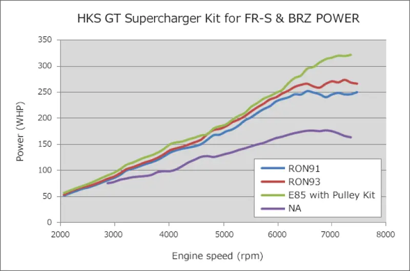 Hks Gt2 Supercharger System With Ecu Package For Fr-S/86/Brz (2013-2016) 1