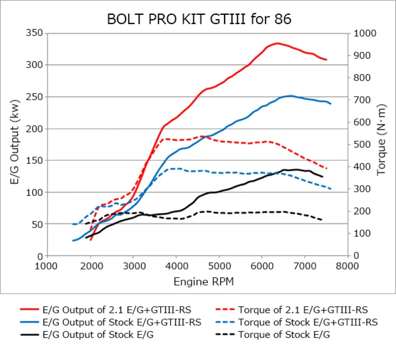 Hks Gtiii-Rs Turbo Pro Kit For 86/Brz 1