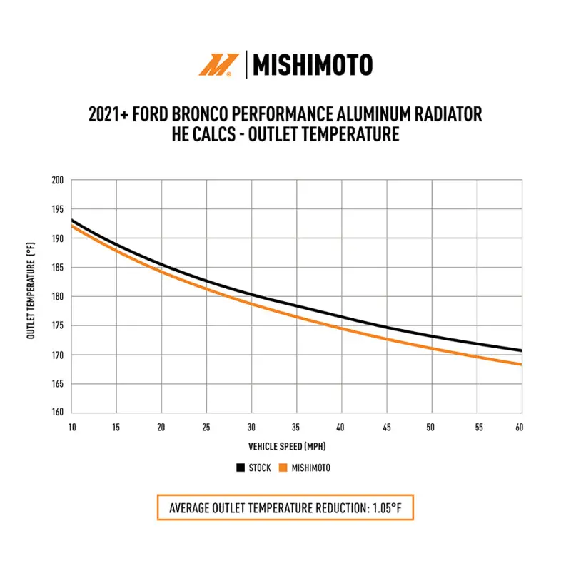 Mishimoto Performance Aluminum Radiator For 2021+ Ford Bronco 2.3L/2.7L 2